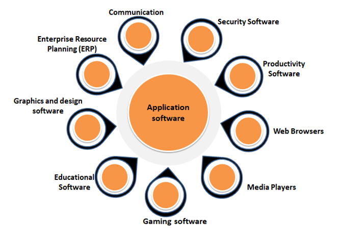 What is Application Software