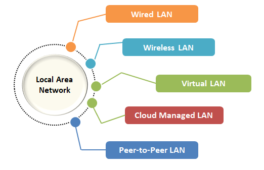 What is Local Area Network (LAN)?