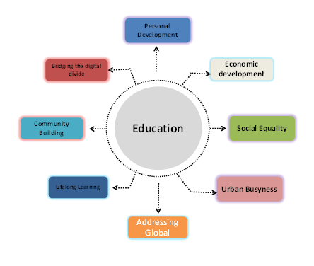 Importance of education