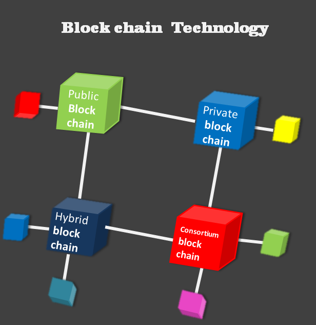 Blockchain technology