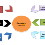 Campaign Finance and Political