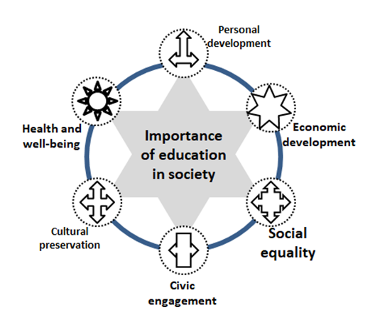 Importance of education in society