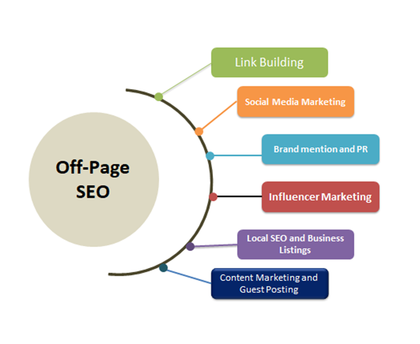 Off-Page SEO Strategies