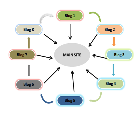Backlink Building for SEO