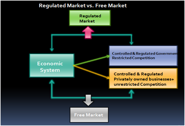 Government Regulation vs Free Market